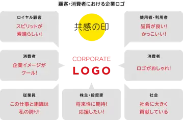 顧客・消費者における企業ロゴ