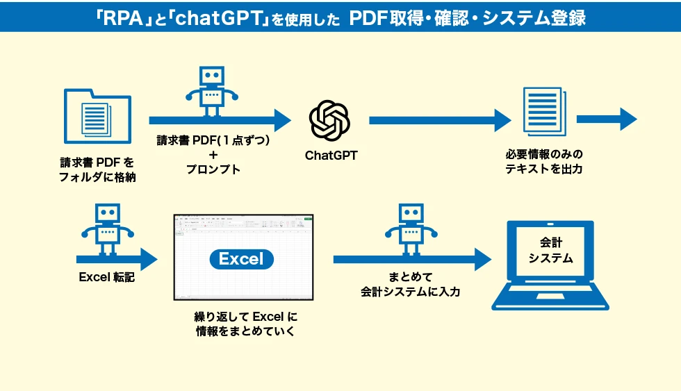 PDF取得・確認・システム登録_RPA