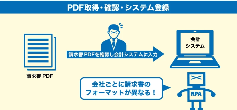 PDF取得・確認・システム登録_手作業