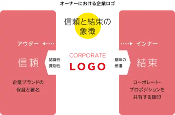 全ての企業イメージを一瞬で想起させるトリガー、「企業ロゴ」。