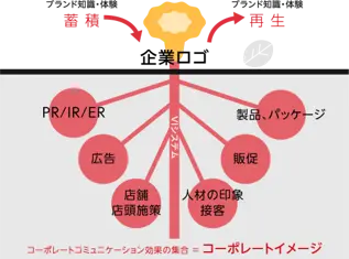 企業ロゴは、記憶された企業ブランドの知識・体験を一気に引き出し追体験する目印。そして企業ブランドを健やかに育てる鍵。