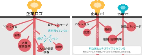 企業ロゴは、記憶された企業ブランドの知識・体験を一気に引き出し追体験する目印。そして企業ブランドを健やかに育てる鍵。