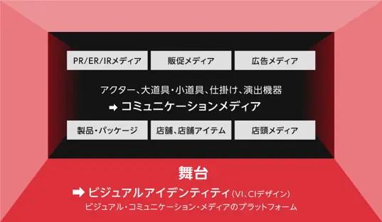 VIの舞台上で展開される、コミュニケーションとそのビジュアル表現。