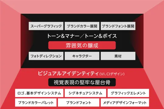 VIは舞台とその骨組みまで。企業イメージの創造には、不断のコミュニケーション活動によって「雰囲気」を創り出し、ストーリーを伝える事が必要。