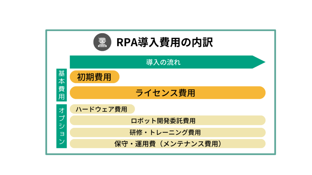 RPA導入費用の内訳に関する図版