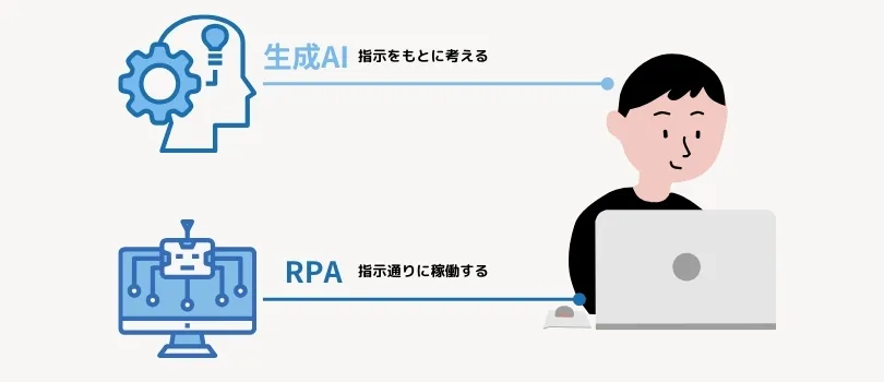 RPAと生成AIの違い