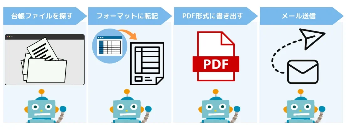 請求書自動化フロー