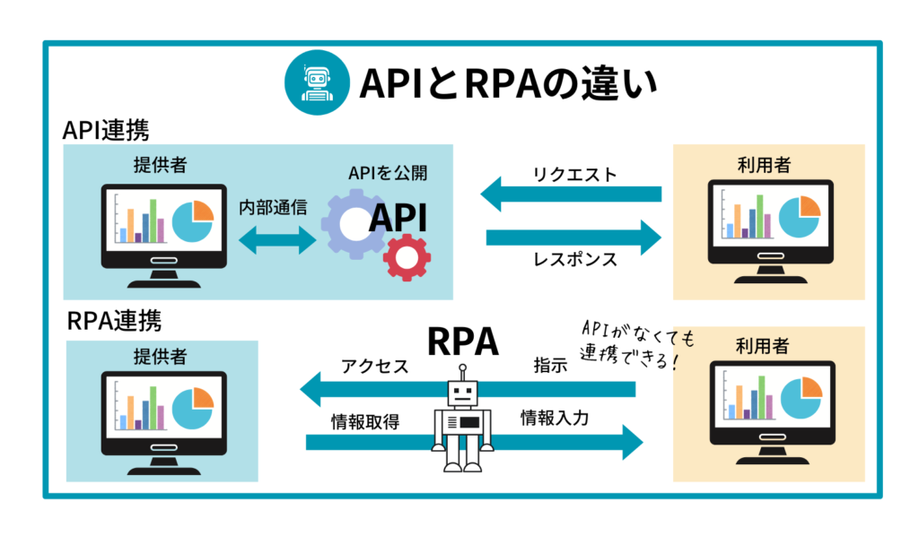 RPAとシステムの連携_画像1