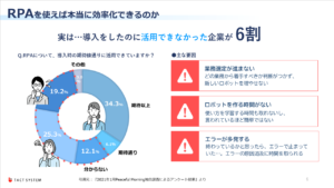 RPAを活用できていない企業が6割